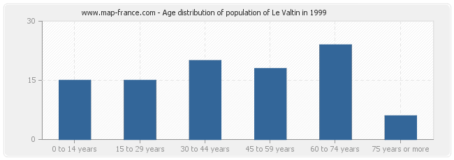Age distribution of population of Le Valtin in 1999